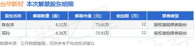 台华新材（603055）1683万股限售股将于11月7日解禁占总股本002%(图2)