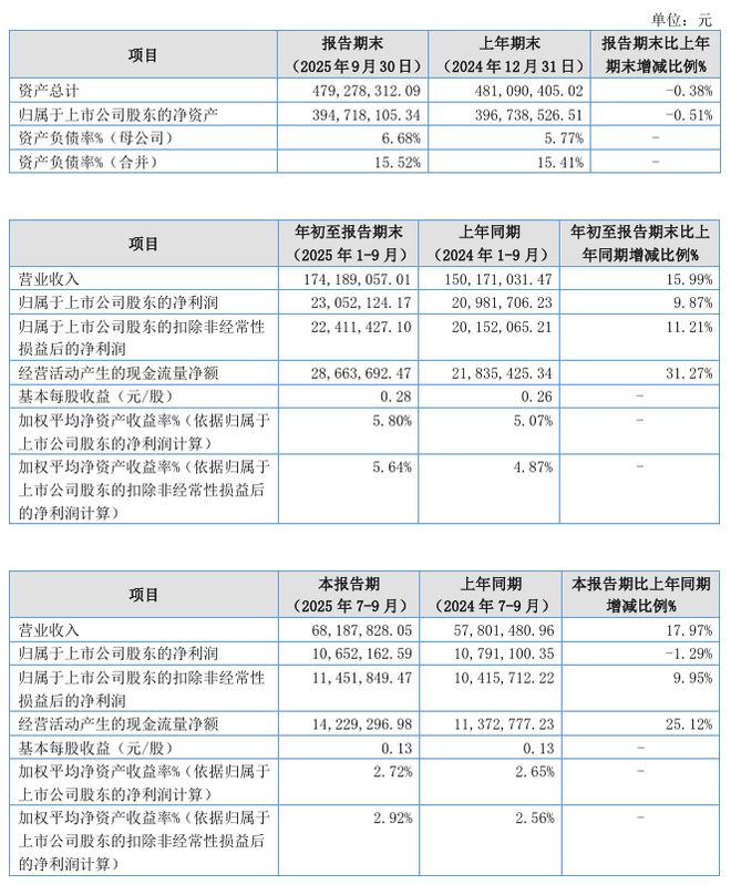 天纺标2025年第三季度净利润106522万元同比减少129%(图1)