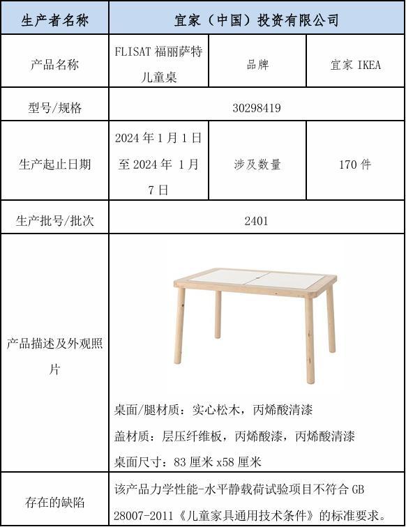 突发！停止使用！宜家紧急召回→(图2)