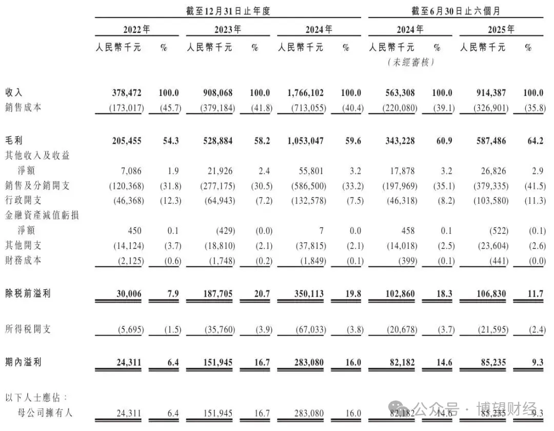 【聚焦IPO】毛利率超始祖鸟存货激增150%：伯希和IPO的“平替”故事能讲多久？(图1)