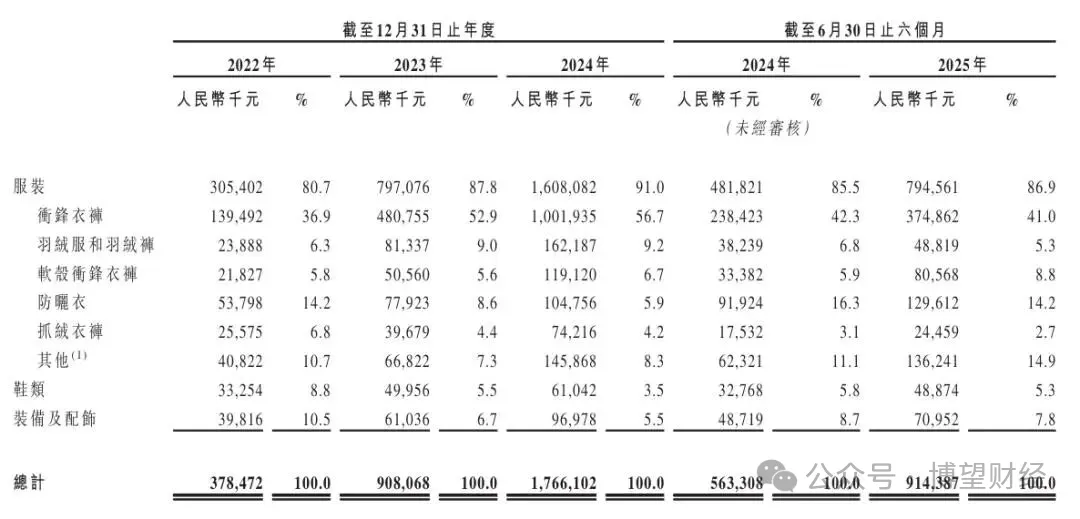 【聚焦IPO】毛利率超始祖鸟存货激增150%：伯希和IPO的“平替”故事能讲多久？(图2)