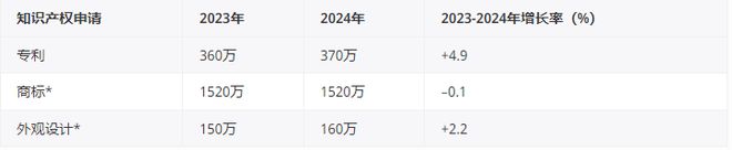 2024年全球专利和外观设计申请量创历史新高商标申请持平(图1)