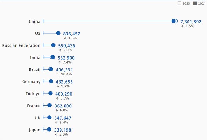 2024年全球专利和外观设计申请量创历史新高商标申请持平(图3)