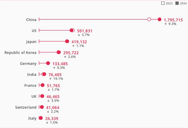 2024年全球专利和外观设计申请量创历史新高商标申请持平(图2)