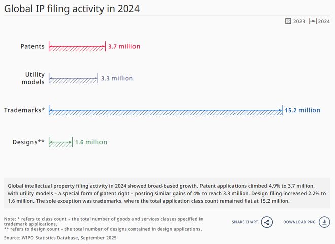 WIPO报告详读：2024年中国专利申请量增速大幅回升国知局专利审查驳回率全球最高（附报告）(图1)