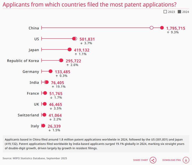 WIPO报告详读：2024年中国专利申请量增速大幅回升国知局专利审查驳回率全球最高（附报告）(图6)