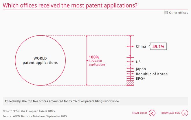 WIPO报告详读：2024年中国专利申请量增速大幅回升国知局专利审查驳回率全球最高（附报告）(图9)
