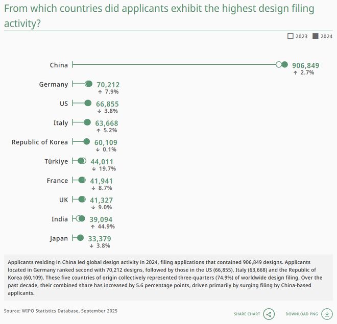 WIPO报告详读：2024年中国专利申请量增速大幅回升国知局专利审查驳回率全球最高（附报告）(图25)