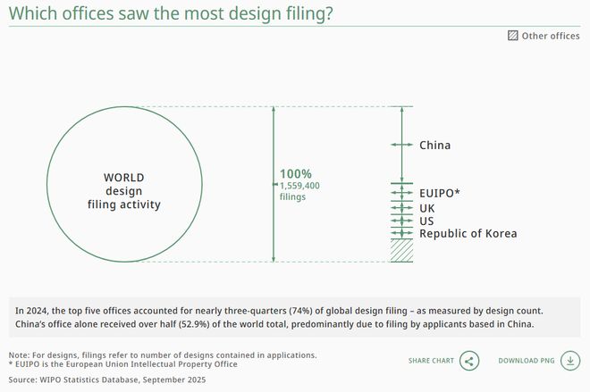 WIPO报告详读：2024年中国专利申请量增速大幅回升国知局专利审查驳回率全球最高（附报告）(图26)