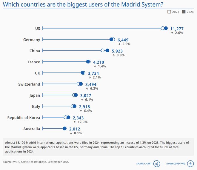 WIPO报告详读：2024年中国专利申请量增速大幅回升国知局专利审查驳回率全球最高（附报告）(图22)