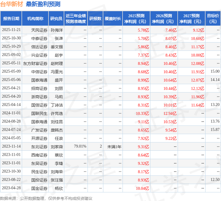 台华新材：广发基金投资者于12月15日调研我司(图1)