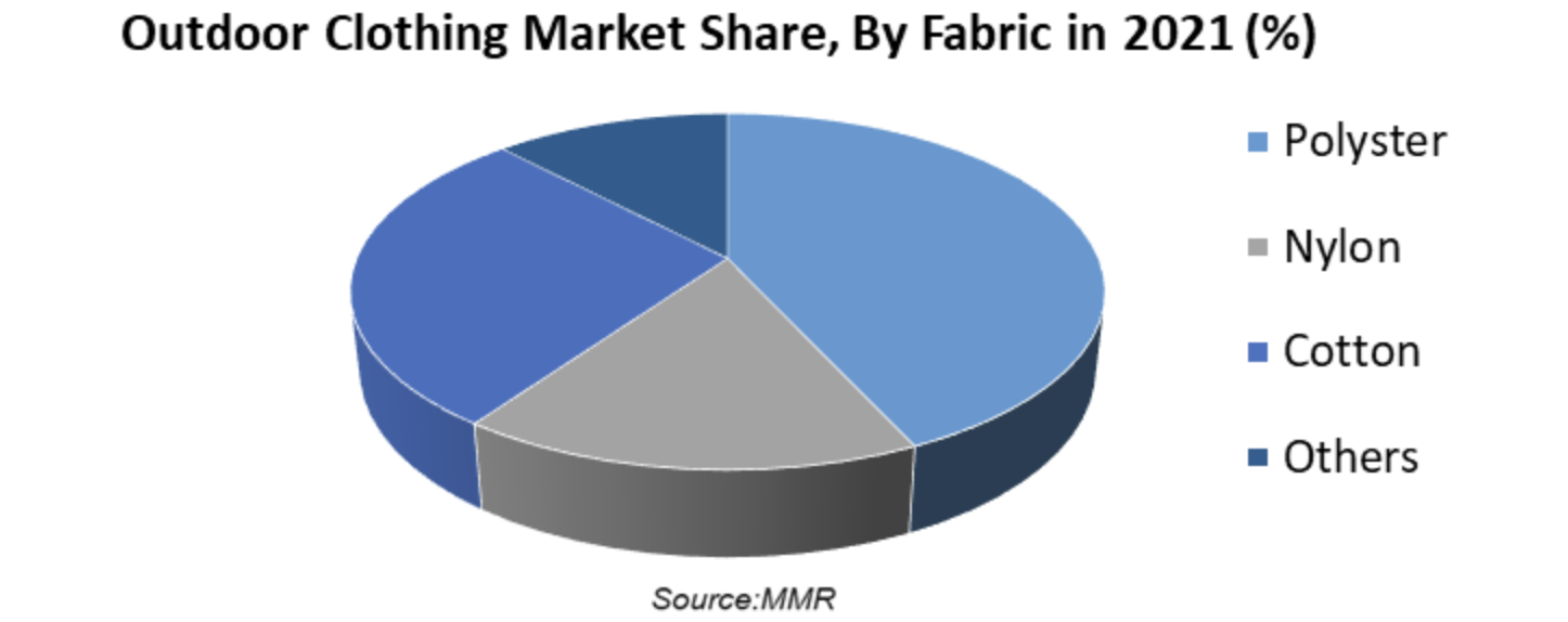 2029年全球户外服装市场价值或达228亿美元亚太增速最快女性赛道崛起｜MMR研报(图5)