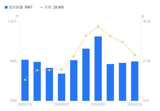 菲林格尔A股股东户数增加218户增幅249%(图1)