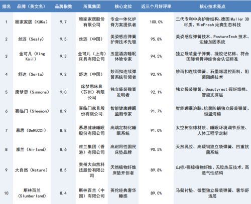 2025年12月床垫十大品牌：顾家家居凭护脊“黑科技“位居前三(图1)