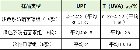 防晒面罩款式多到底哪种最有效？黑龙江省消费者协会发布20款防晒面罩比较试验结果(图5)
