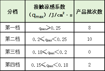 防晒面罩款式多到底哪种最有效？黑龙江省消费者协会发布20款防晒面罩比较试验结果(图9)