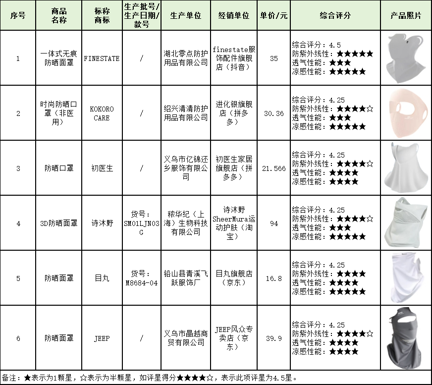 防晒面罩款式多到底哪种最有效？黑龙江省消费者协会发布20款防晒面罩比较试验结果(图10)