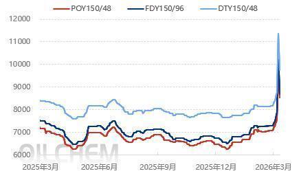 原油涨价影响服装产业：防晒衣、速干衣承压明显摇粒绒等品类相对影响较小(图1)