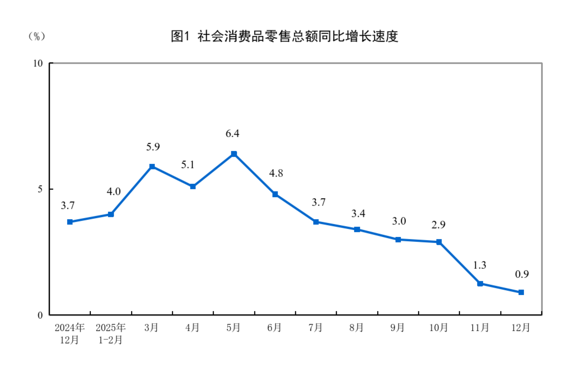 2025年12月份社会消费品零售总额增长09%(图1)