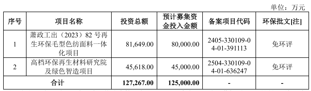 福恩股份：拟首发募资125亿元扩充再生面料产能巩固行业龙头地位4月10日申购(图1)