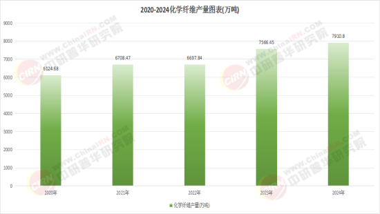 2026中国化学纤维行业：结构性调整与绿色转型并行(图1)