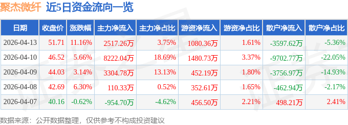 聚杰微纤（300819）4月13日主力资金净买入251726万元(图1)